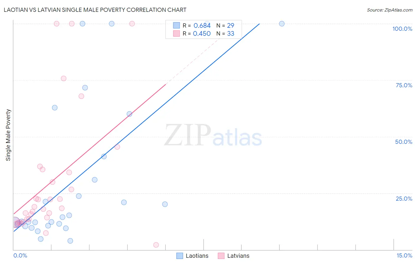Laotian vs Latvian Single Male Poverty