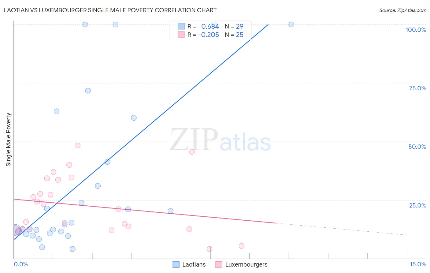 Laotian vs Luxembourger Single Male Poverty