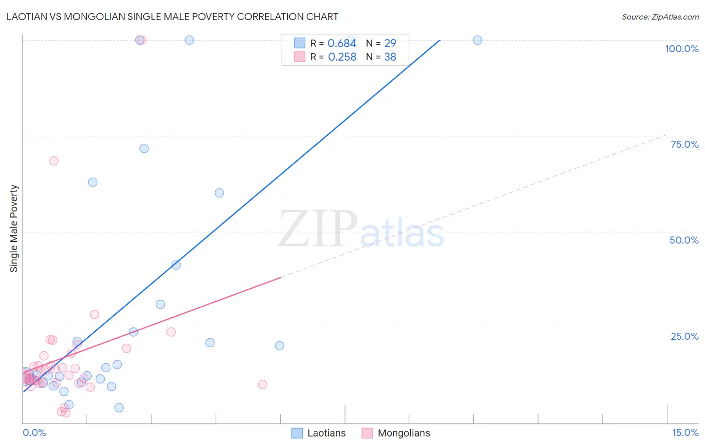 Laotian vs Mongolian Single Male Poverty