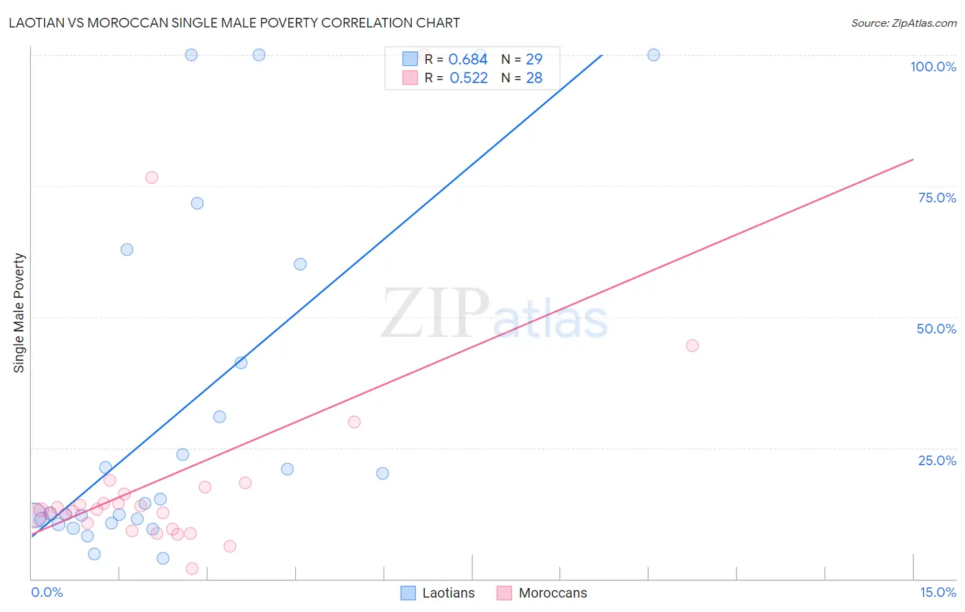 Laotian vs Moroccan Single Male Poverty