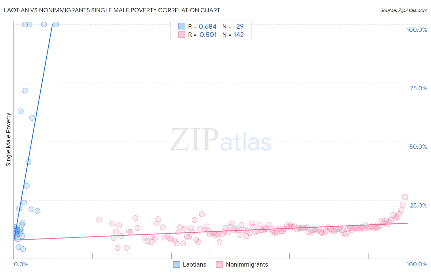 Laotian vs Nonimmigrants Single Male Poverty