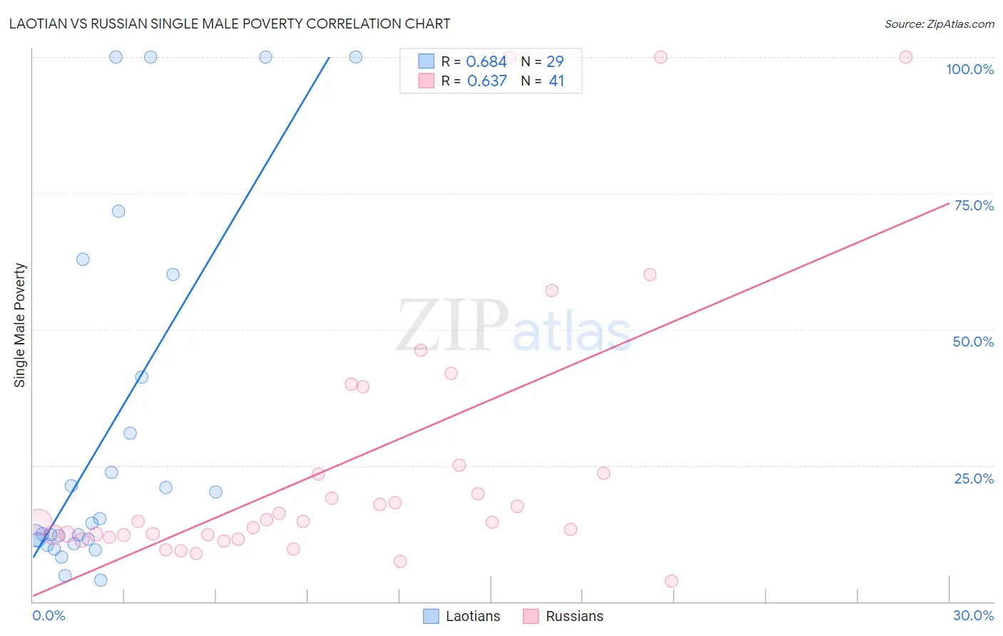 Laotian vs Russian Single Male Poverty