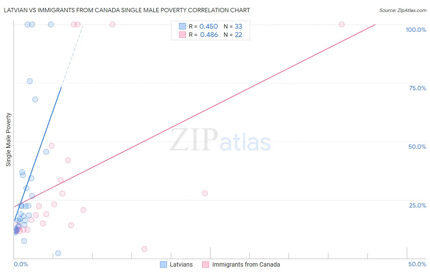 Latvian vs Immigrants from Canada Single Male Poverty