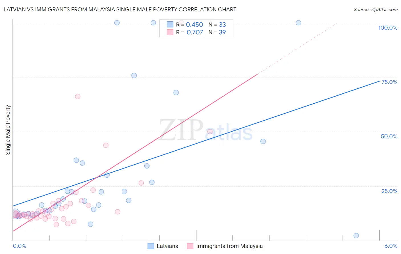 Latvian vs Immigrants from Malaysia Single Male Poverty