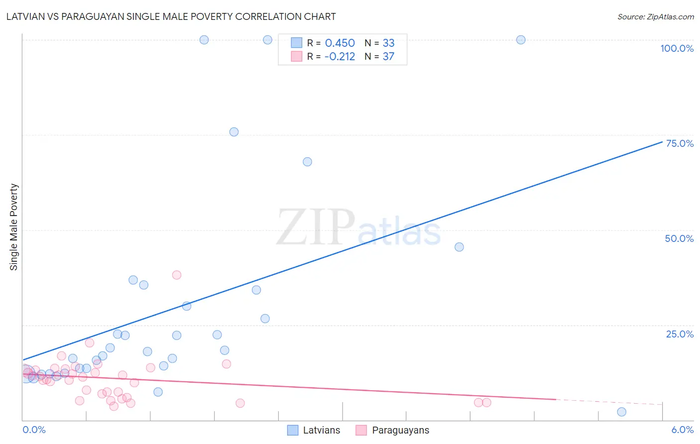 Latvian vs Paraguayan Single Male Poverty