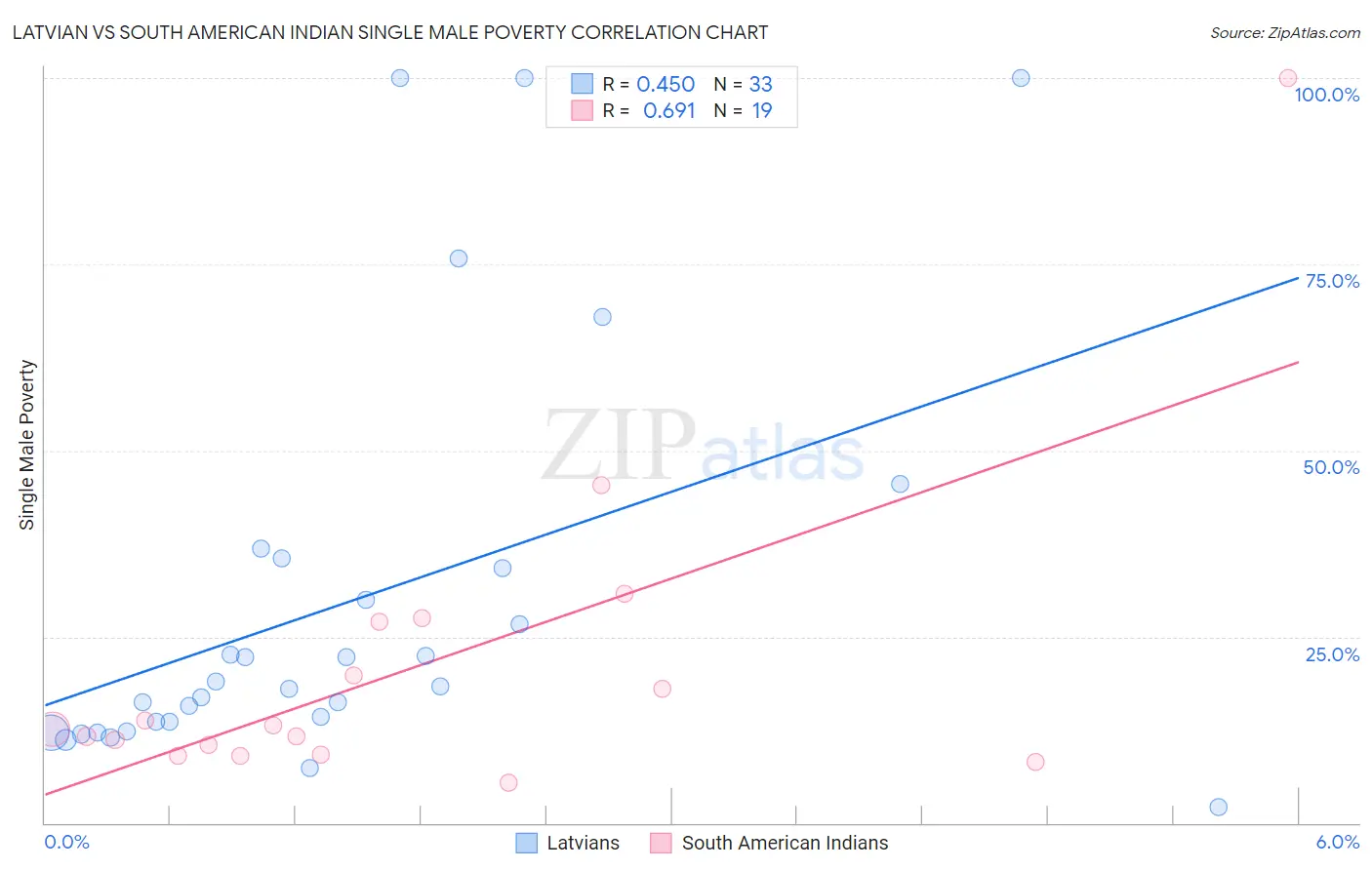 Latvian vs South American Indian Single Male Poverty