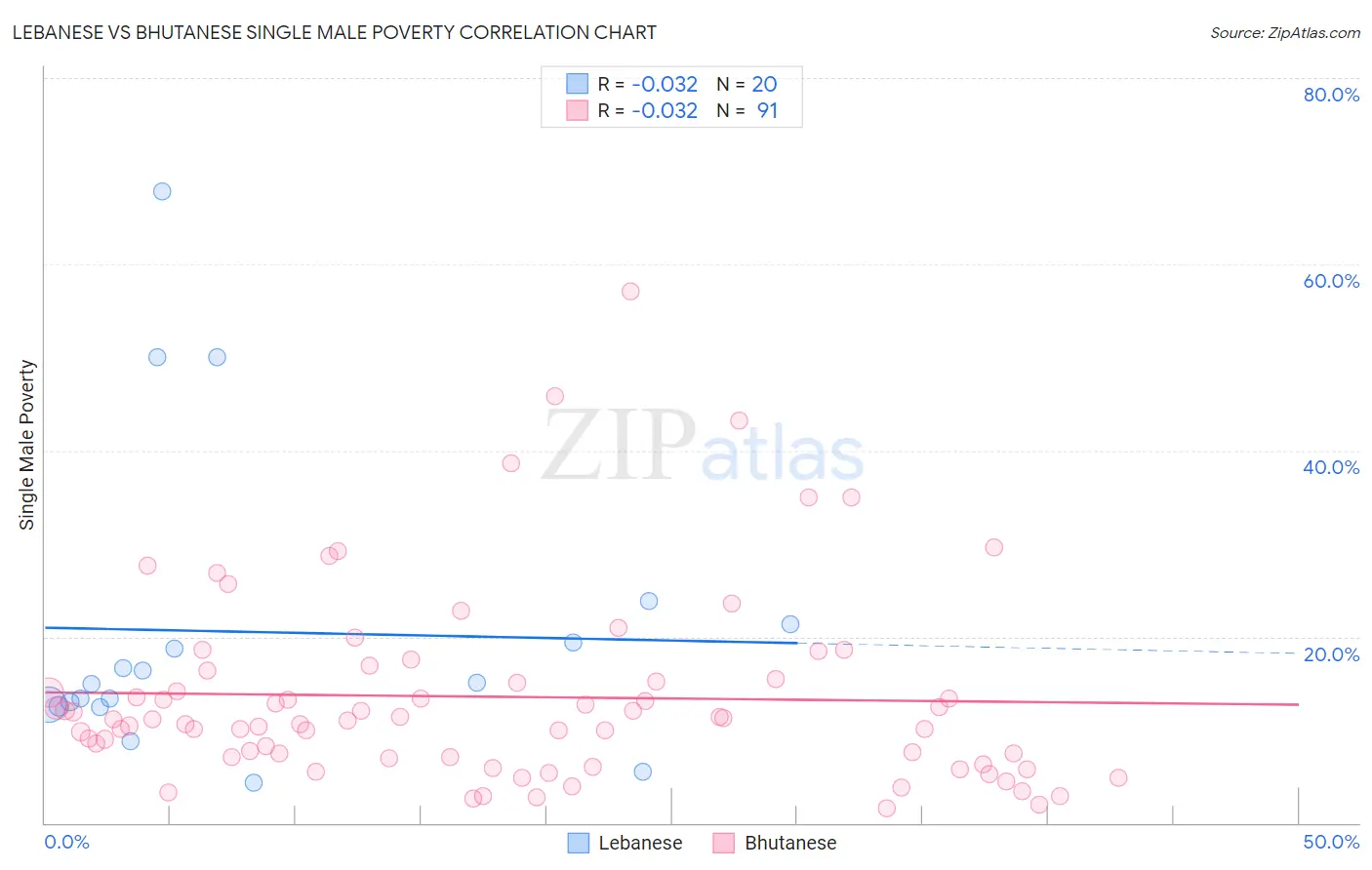 Lebanese vs Bhutanese Single Male Poverty