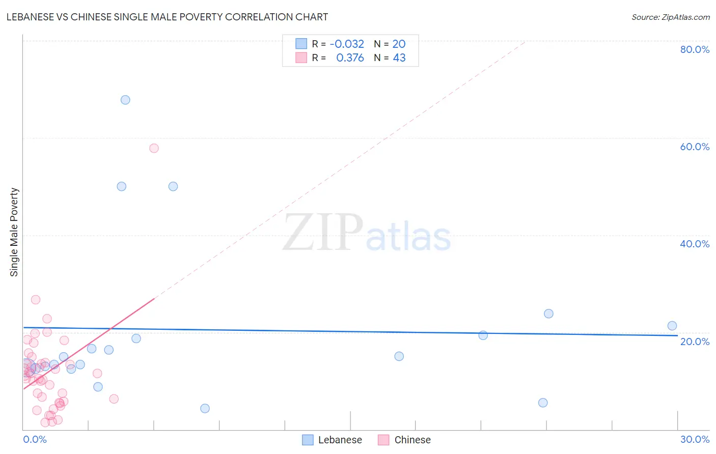 Lebanese vs Chinese Single Male Poverty