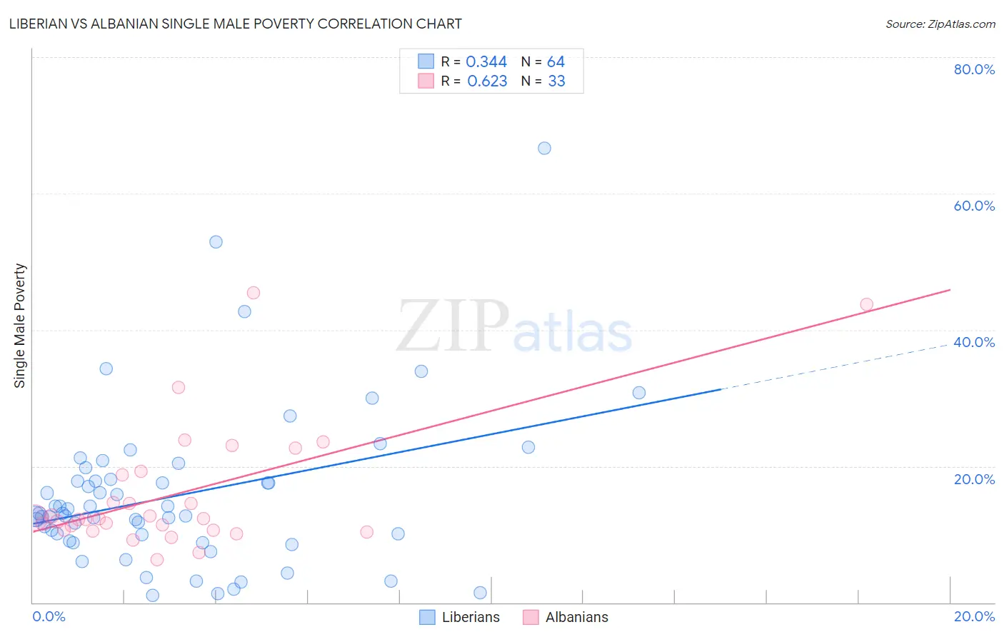 Liberian vs Albanian Single Male Poverty