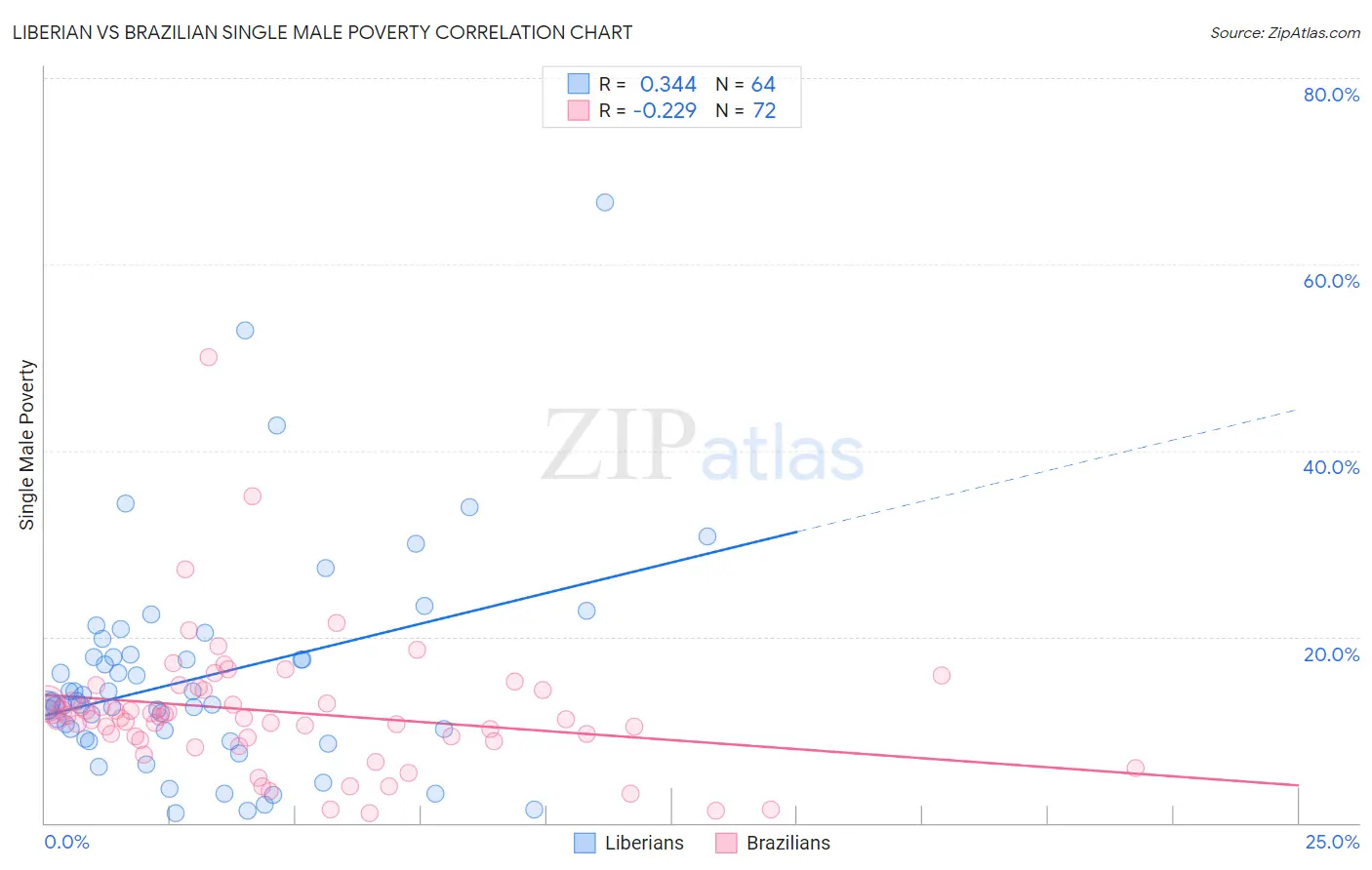 Liberian vs Brazilian Single Male Poverty