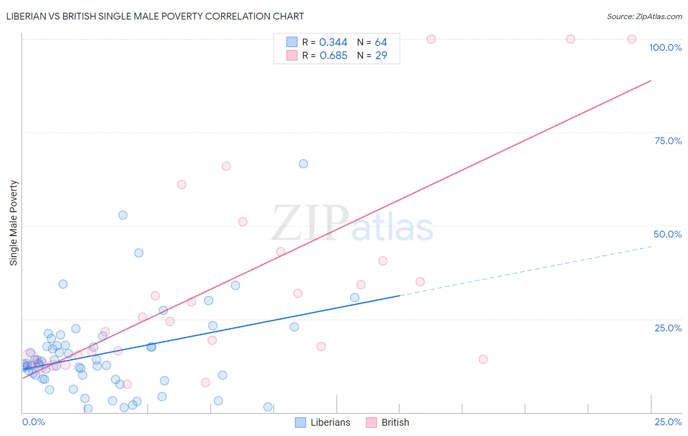 Liberian vs British Single Male Poverty