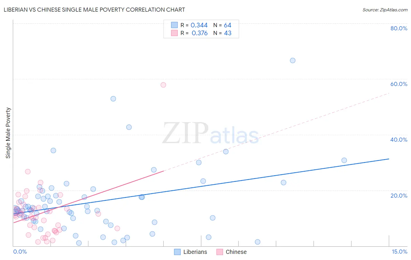 Liberian vs Chinese Single Male Poverty