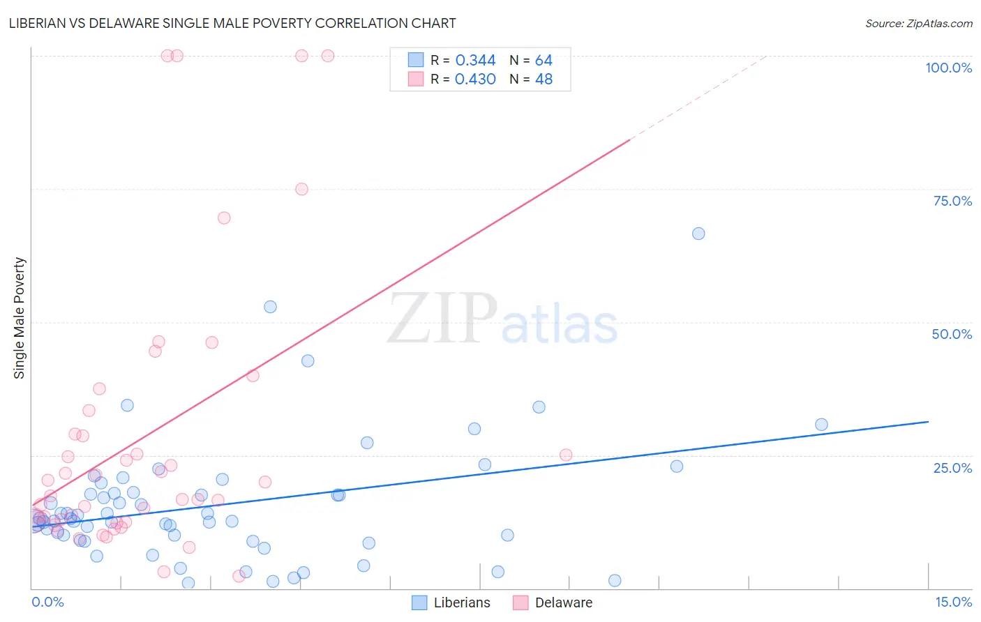 Liberian vs Delaware Single Male Poverty