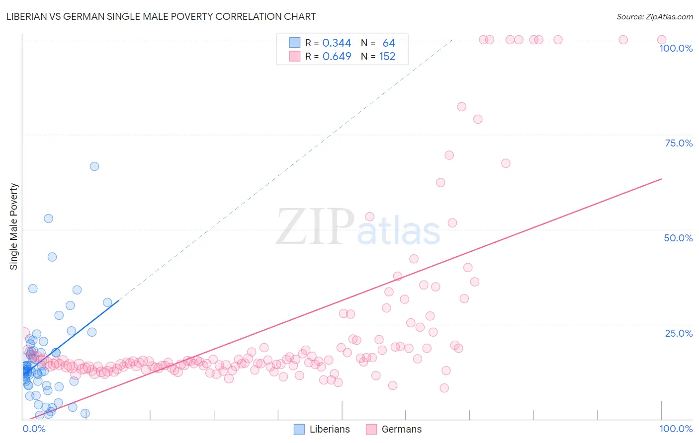 Liberian vs German Single Male Poverty