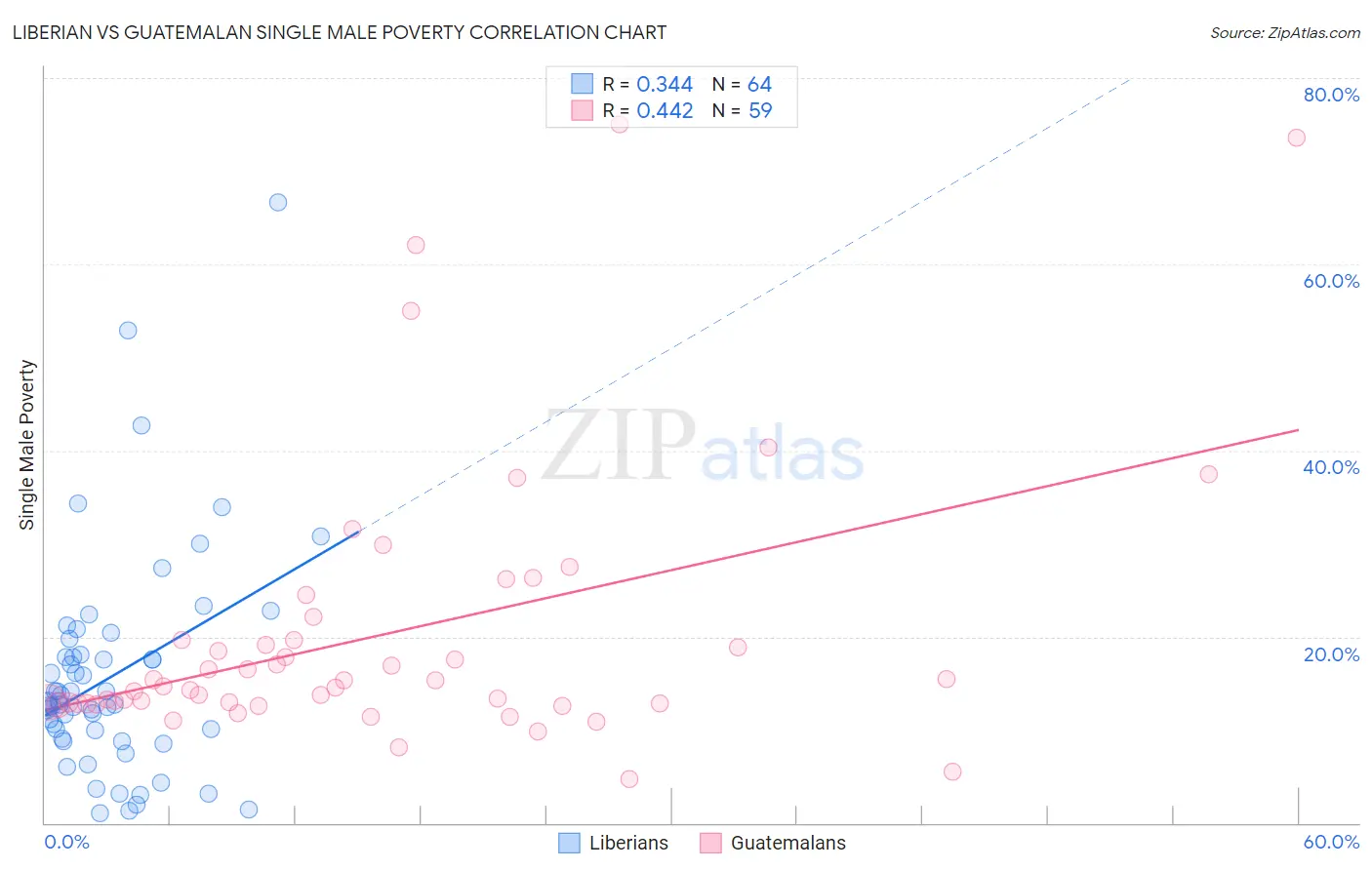 Liberian vs Guatemalan Single Male Poverty