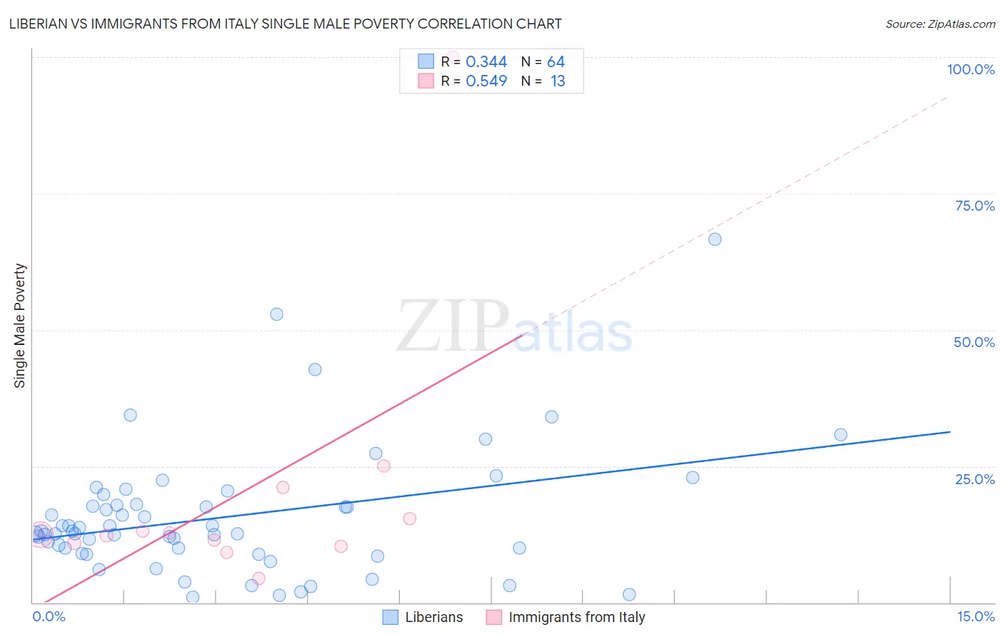 Liberian vs Immigrants from Italy Single Male Poverty