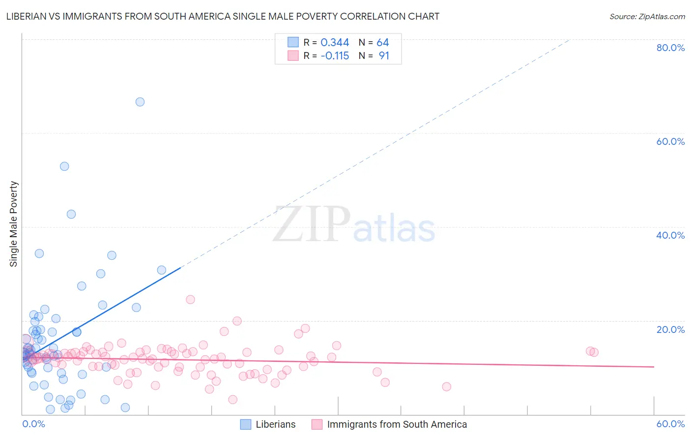 Liberian vs Immigrants from South America Single Male Poverty