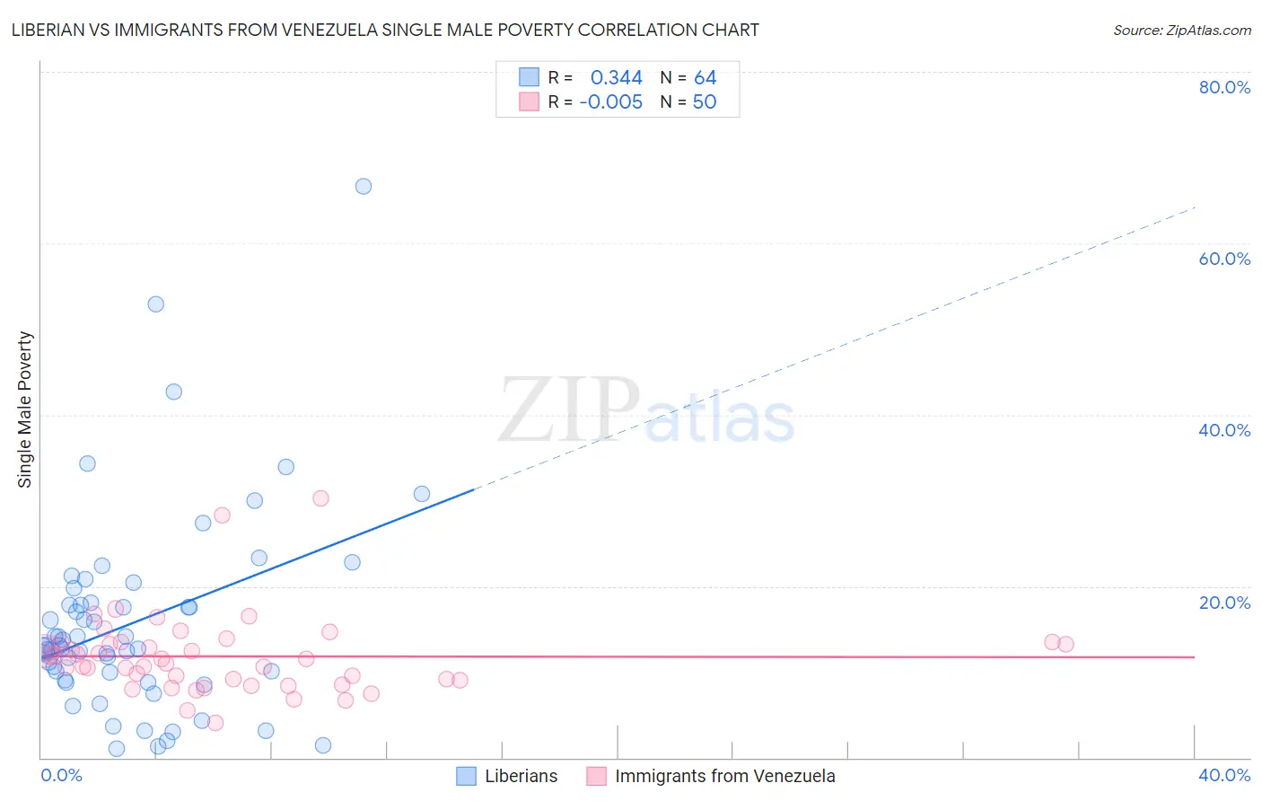 Liberian vs Immigrants from Venezuela Single Male Poverty