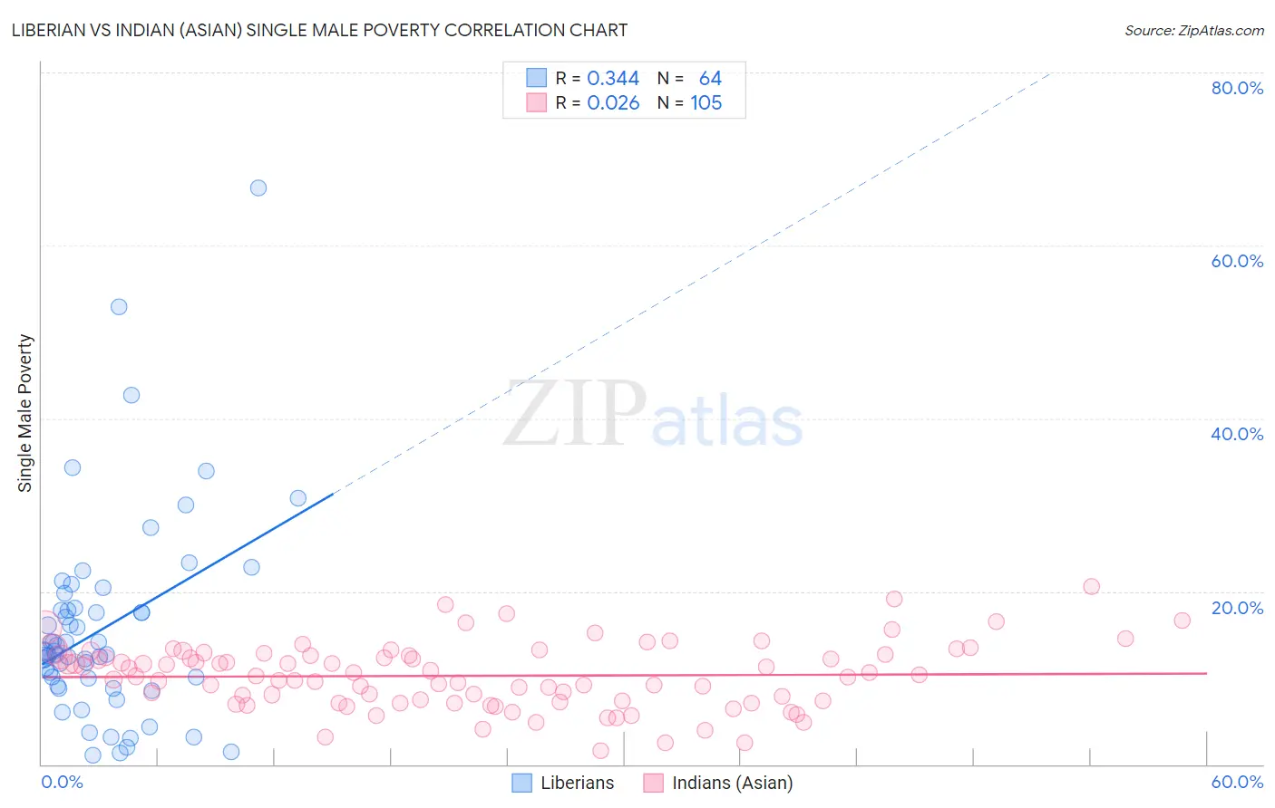 Liberian vs Indian (Asian) Single Male Poverty