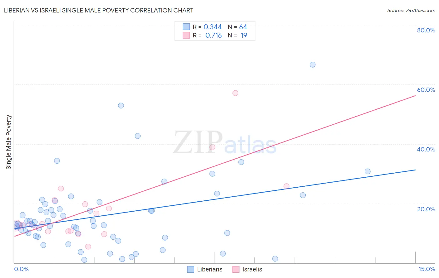 Liberian vs Israeli Single Male Poverty