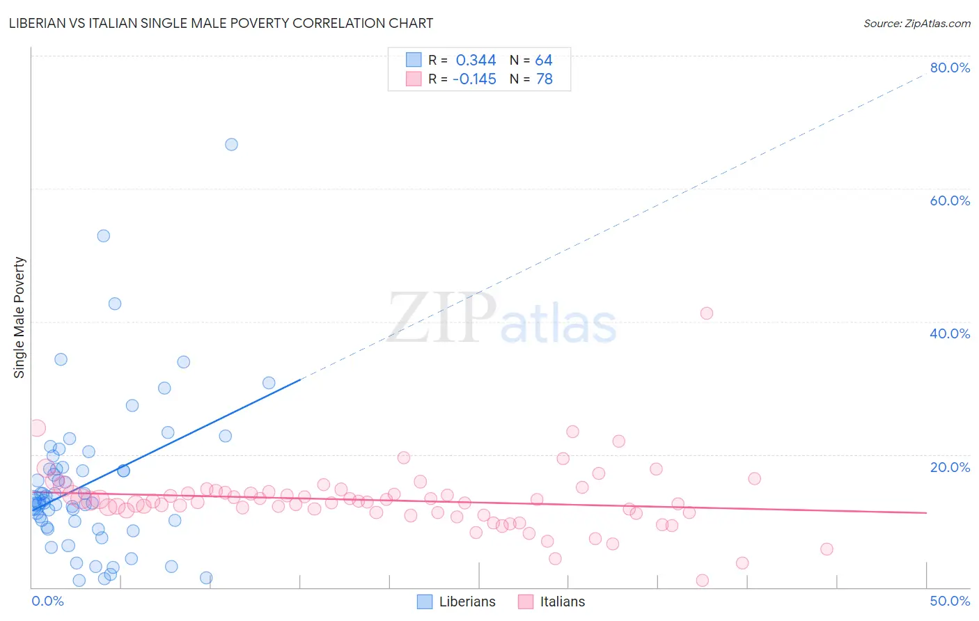 Liberian vs Italian Single Male Poverty