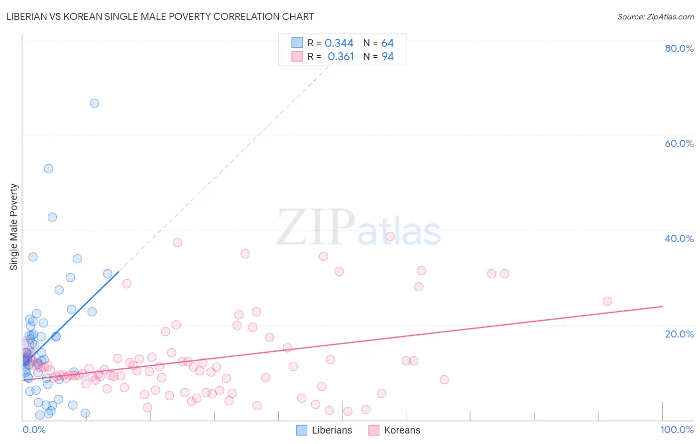 Liberian vs Korean Single Male Poverty