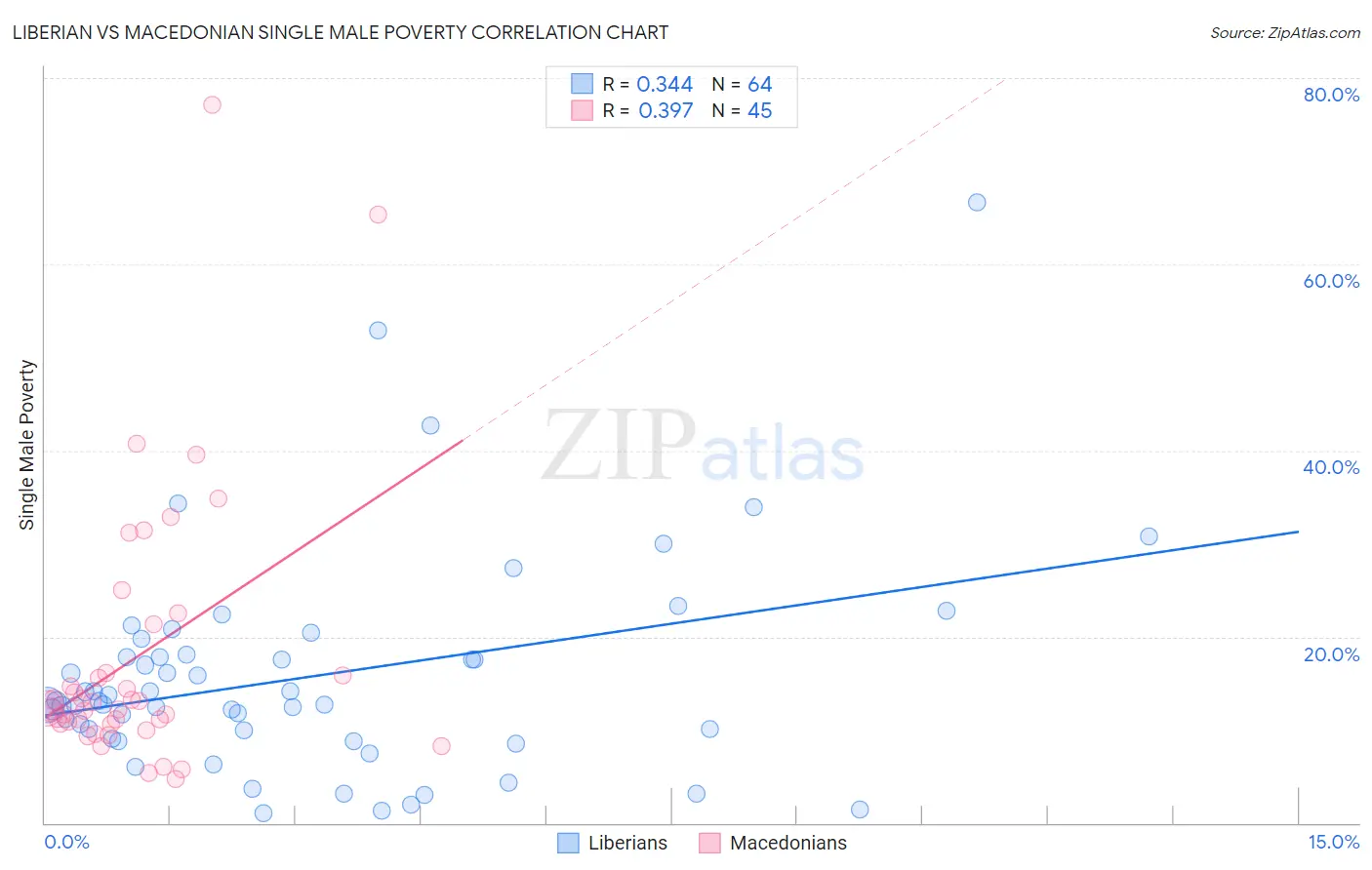 Liberian vs Macedonian Single Male Poverty