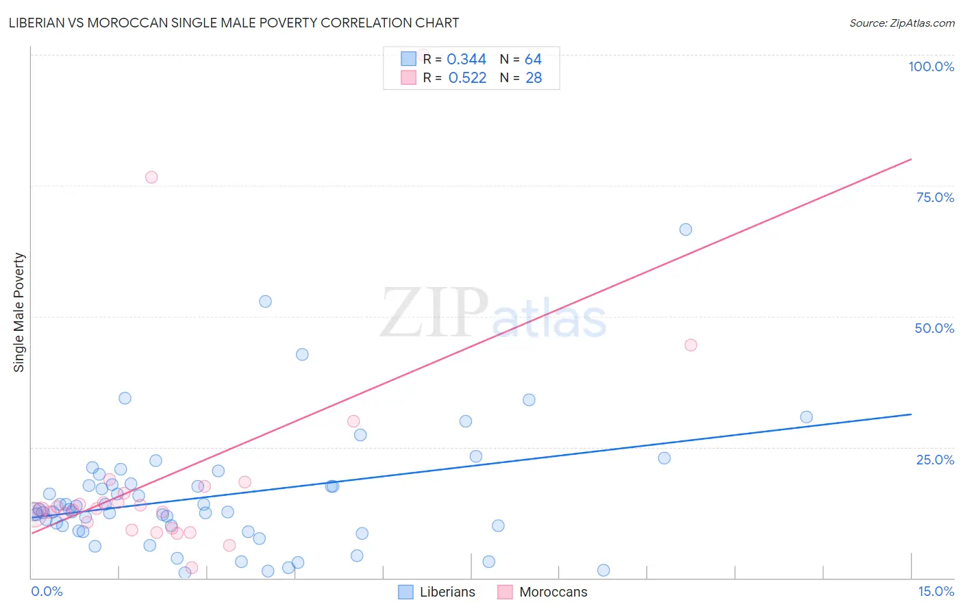 Liberian vs Moroccan Single Male Poverty