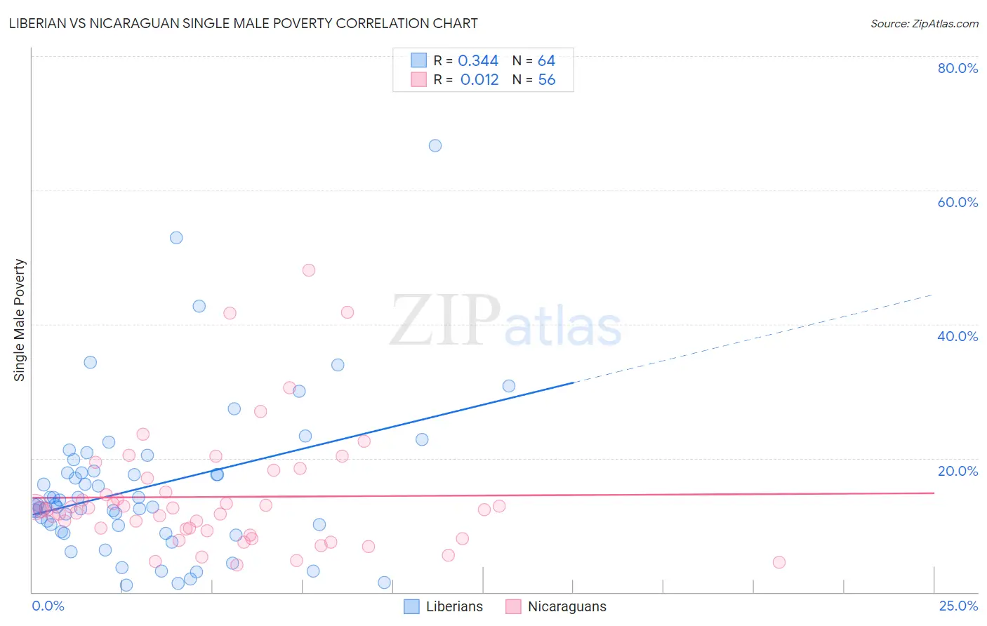 Liberian vs Nicaraguan Single Male Poverty