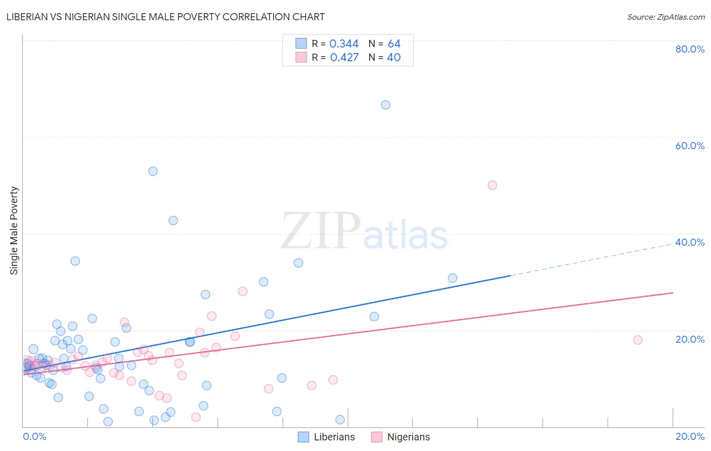 Liberian vs Nigerian Single Male Poverty