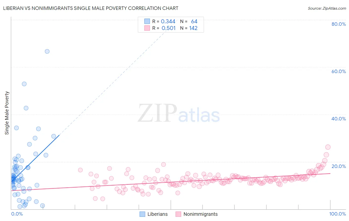 Liberian vs Nonimmigrants Single Male Poverty