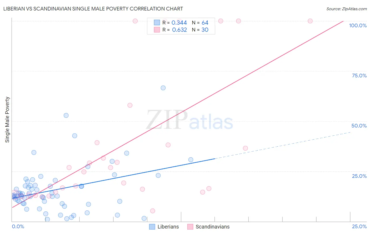 Liberian vs Scandinavian Single Male Poverty