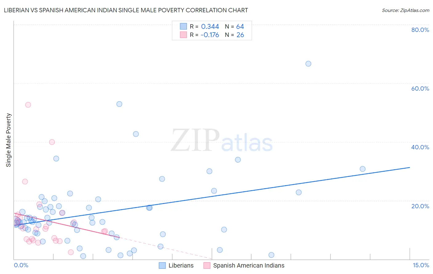 Liberian vs Spanish American Indian Single Male Poverty