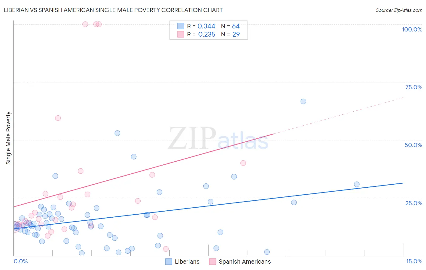 Liberian vs Spanish American Single Male Poverty