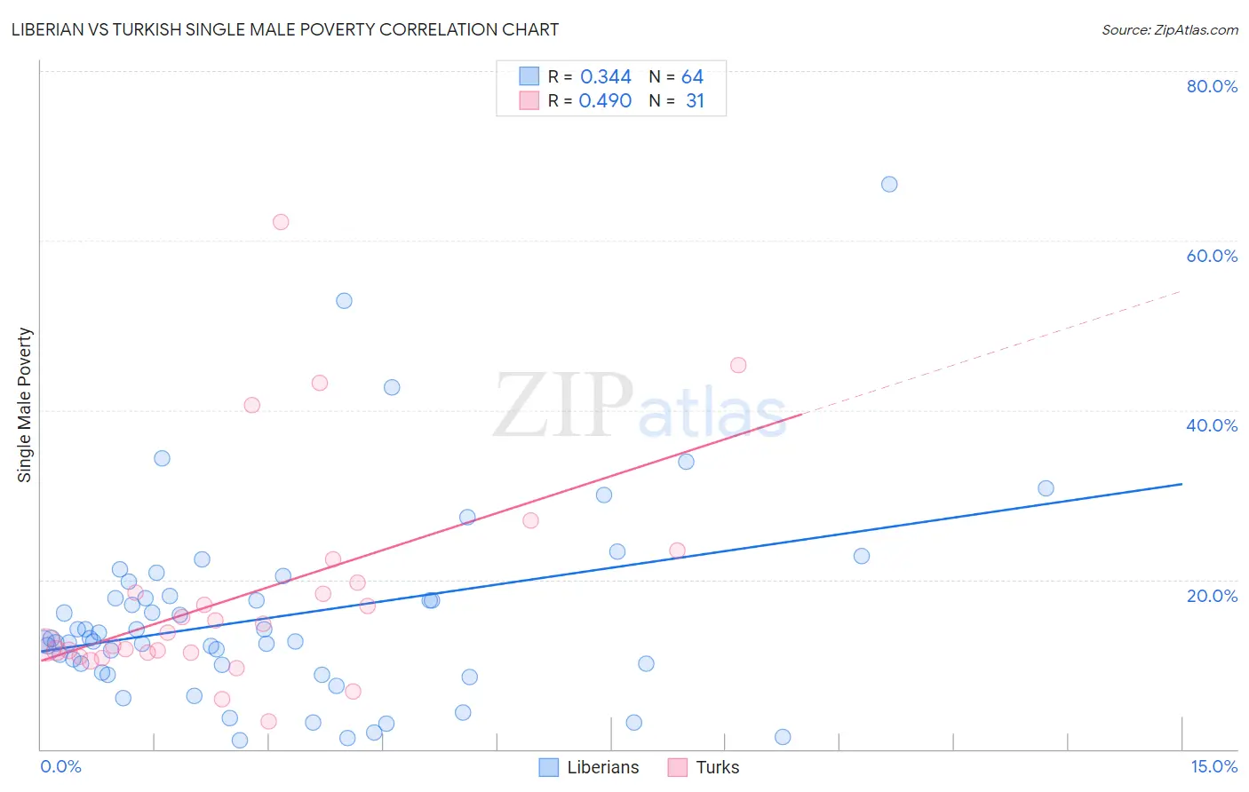 Liberian vs Turkish Single Male Poverty