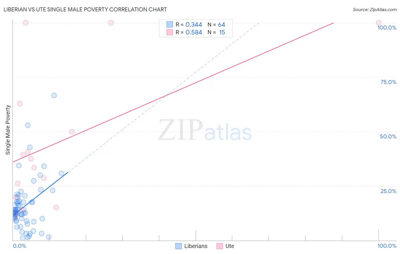 Liberian vs Ute Single Male Poverty