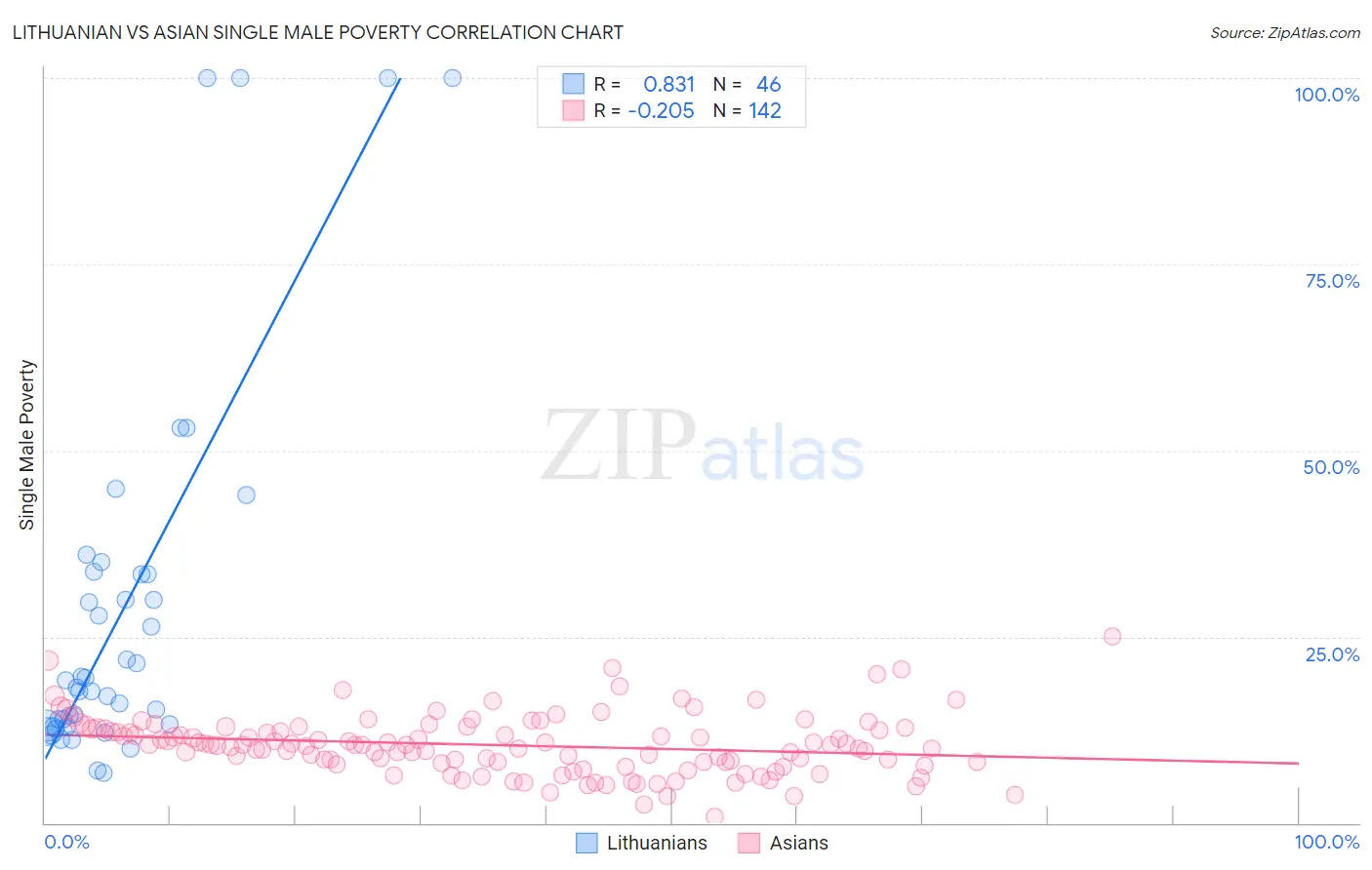 Lithuanian vs Asian Single Male Poverty