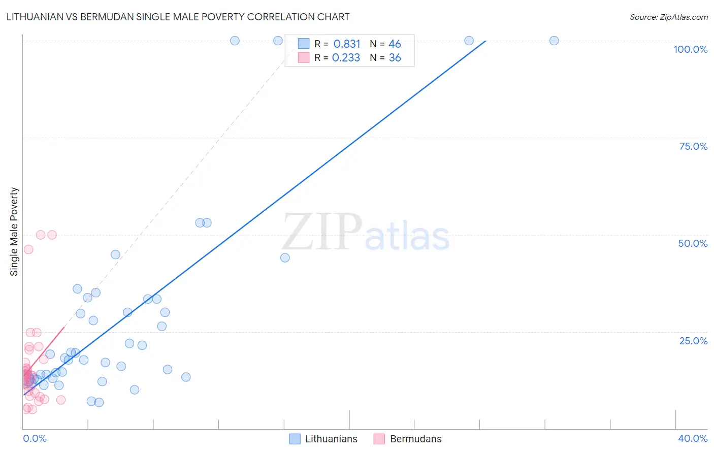 Lithuanian vs Bermudan Single Male Poverty