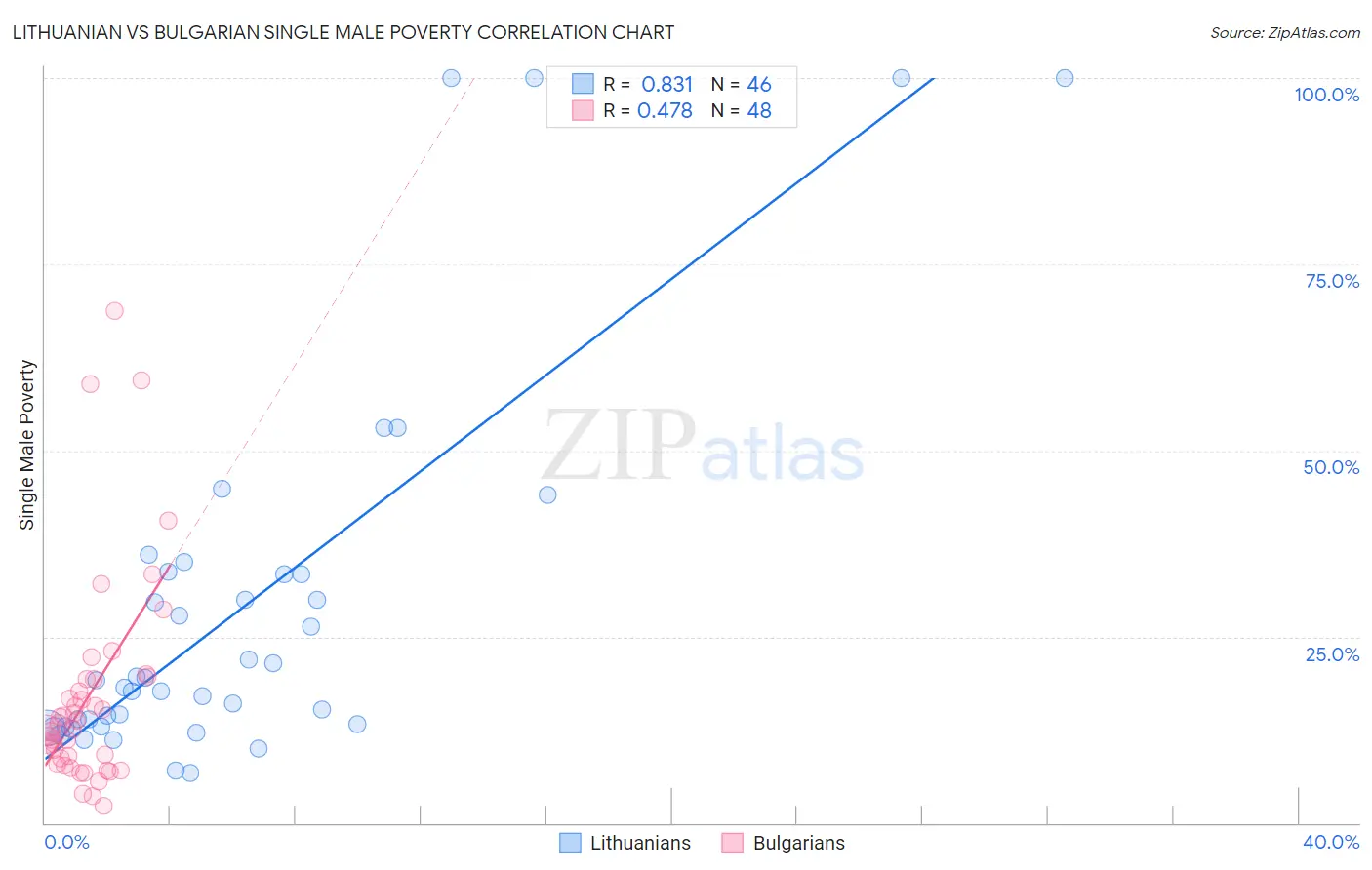 Lithuanian vs Bulgarian Single Male Poverty