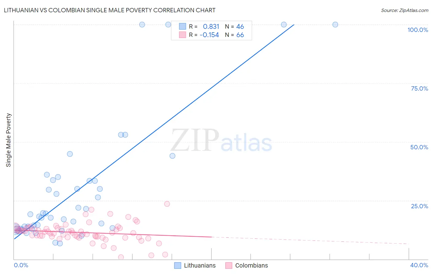 Lithuanian vs Colombian Single Male Poverty