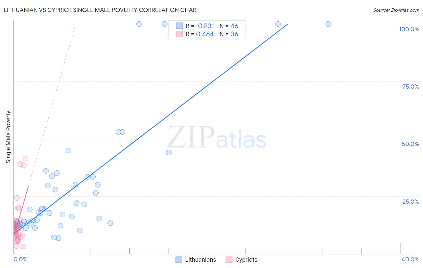 Lithuanian vs Cypriot Single Male Poverty