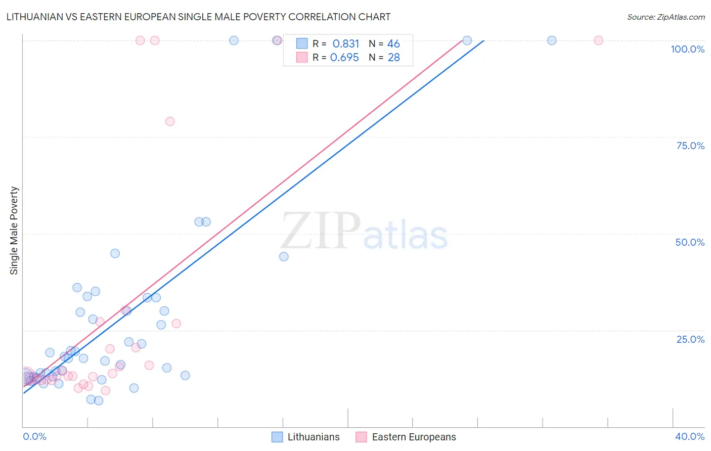 Lithuanian vs Eastern European Single Male Poverty