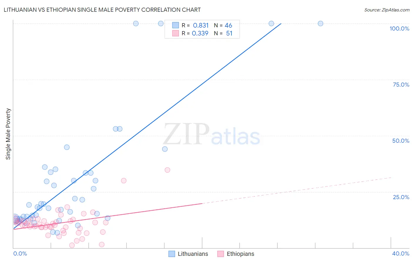 Lithuanian vs Ethiopian Single Male Poverty