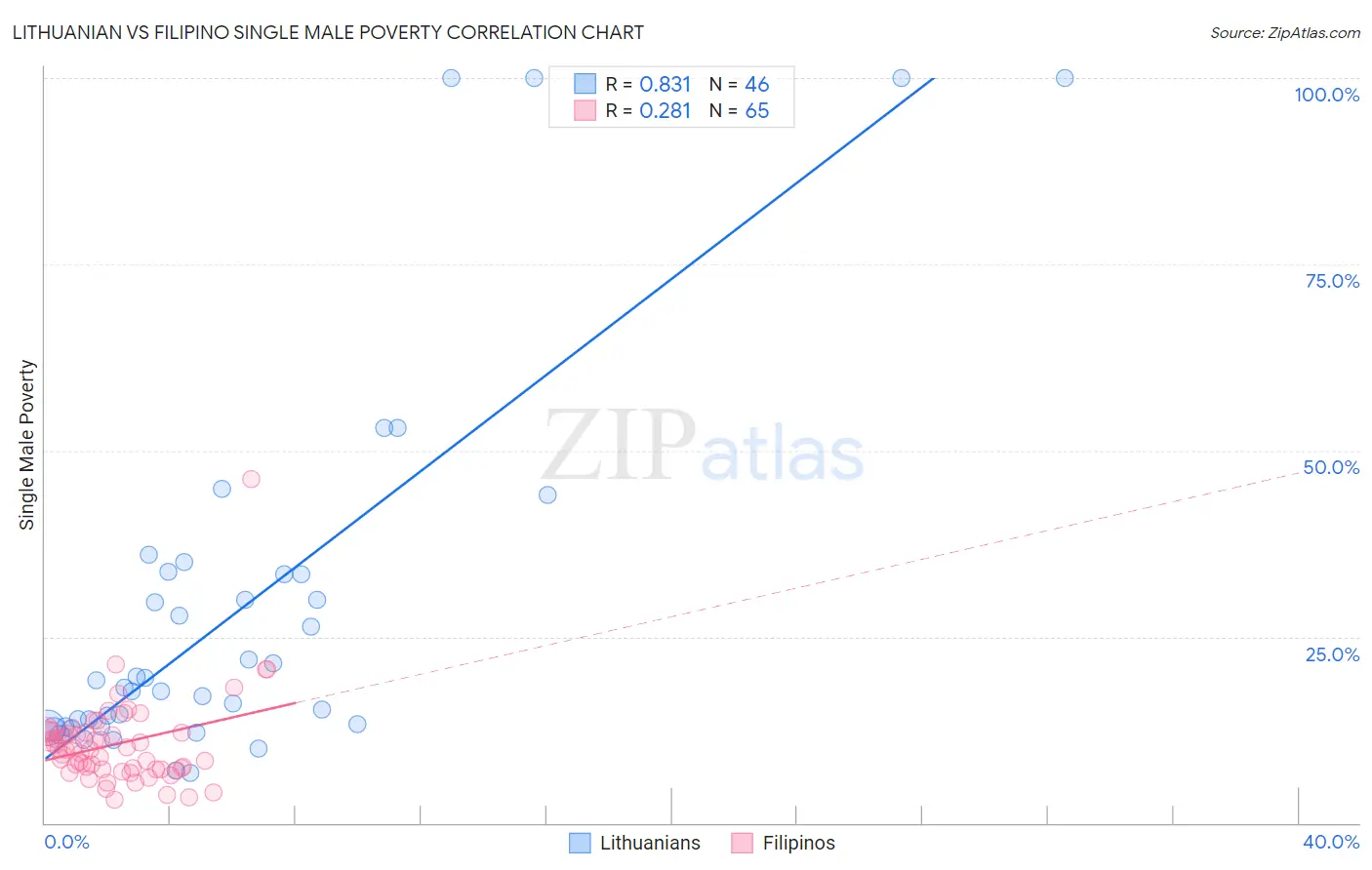 Lithuanian vs Filipino Single Male Poverty