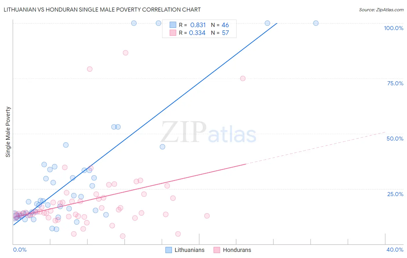Lithuanian vs Honduran Single Male Poverty