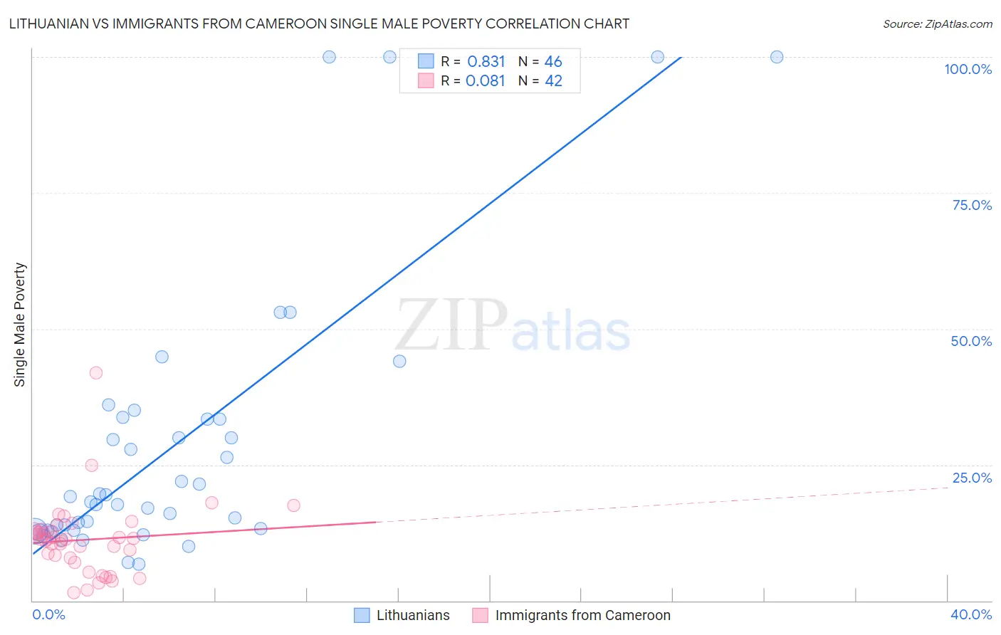 Lithuanian vs Immigrants from Cameroon Single Male Poverty