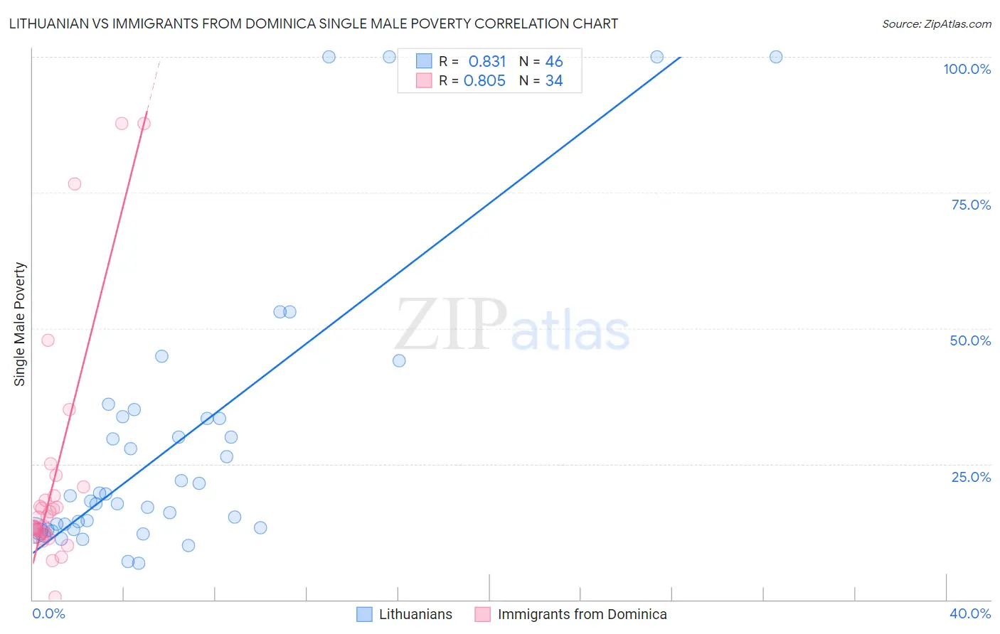 Lithuanian vs Immigrants from Dominica Single Male Poverty