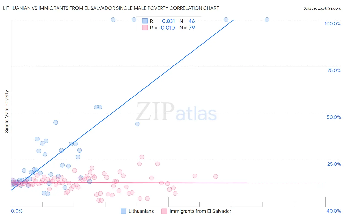 Lithuanian vs Immigrants from El Salvador Single Male Poverty