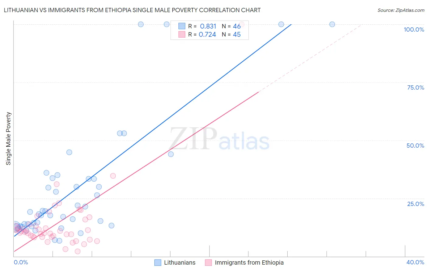 Lithuanian vs Immigrants from Ethiopia Single Male Poverty