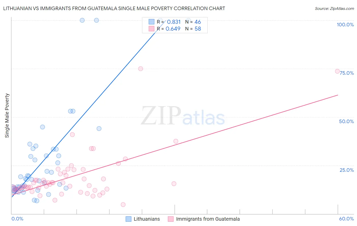 Lithuanian vs Immigrants from Guatemala Single Male Poverty